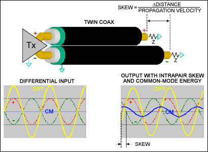图1. 简单线对偏移将部分差模信号转换为共模(CM)能量