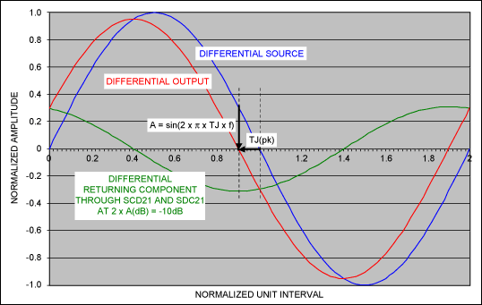 图6. 过零定时抖动TJ(pk)是由于SCD21和SDC21引起的，所有部波形均为差分信号(未显示单端信号)。