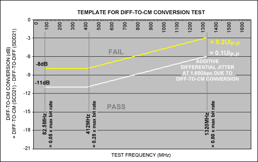 图9. 简化测试模板，建议采用0.1UIP-P合格/不合格检测标准。