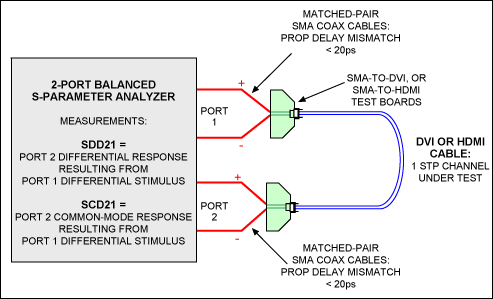 图11. 将一台4端口S参数网络分析仪配置成一台2端口分析仪