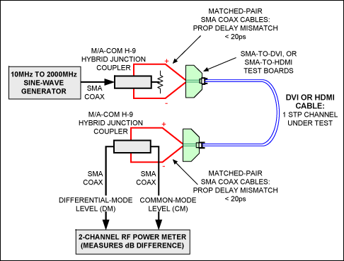 图12. 该测试配置采用低成本信号发生器、耦合器和功率计