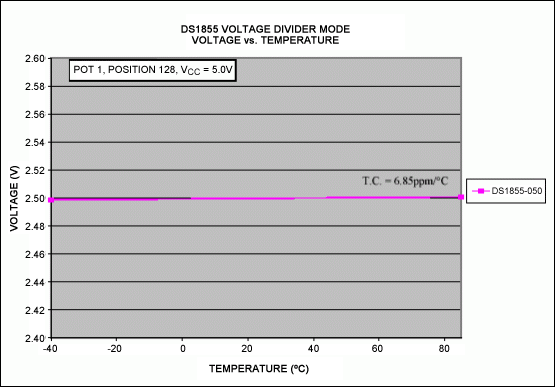 Figure 4. DS1855 in voltage divider mode (pot 1).