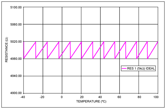  Figure 1. Ideal DS1847 Temperature Compensated 5KΩ Resistance.