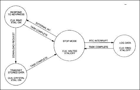 Figure 7. Remote data logger example state diagram.
