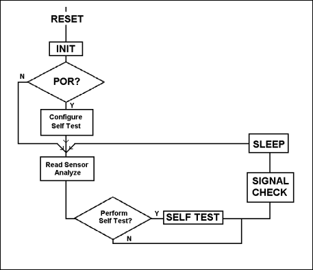 图1. MAXQ3210的环境监视主程序循环在大部分时间内处于休眠状态，定期唤醒后去读取并分析传感器输出。