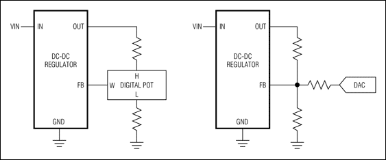 图6. 执行电压余量的两种简单技术包括增加一个数字电位器或电流DAC到DC-DC转换器的反馈回路。 