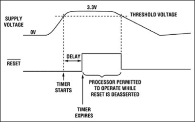 图1. POR保持处理器处于复位状态，直到电源电压超过POR门限，并且经过了一个规定延时。