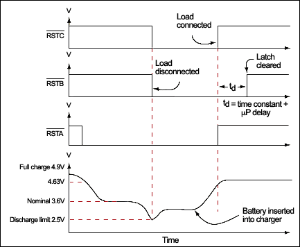 Figure 2. The response of the three reset signals in Figure 1 is shown over a typical discharge-charge cycle. The battery voltage profile is displayed in the bottom waveform.