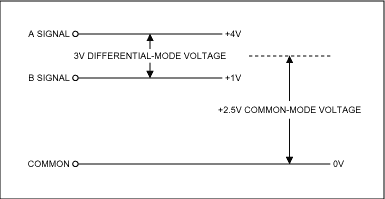 Figure 3. Typical RS-485 transmitters generate a common-mode DC offset voltage as shown.