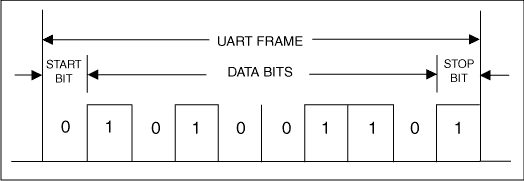 Figure 2. A UART frame before the encoder (pulse compressor).