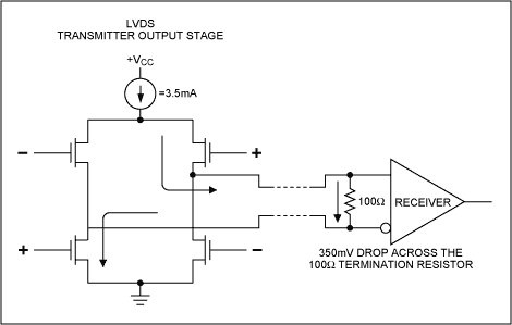 图1. LVDS驱动器采用电流输出驱动，与其它差分信号所采用的电压模式相比可以减小地电位偏差的影响，同时也消除了穿通电流。