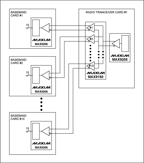 图3b. 利用多端口中继器(MAX9150)，可以使无线收发器卡的串行器数量降低10:1。