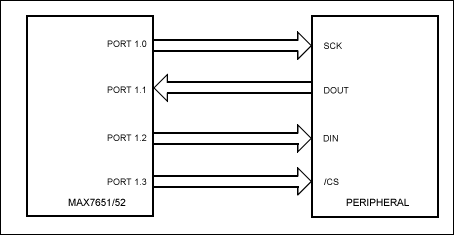 Figure 2. General SPI connection.