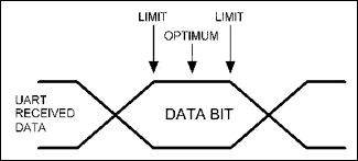 Figure 4. UART 'nasty link' receive 50% sampling range.