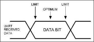 Figure 5. UART 'normal link' receive 75% sampling range.