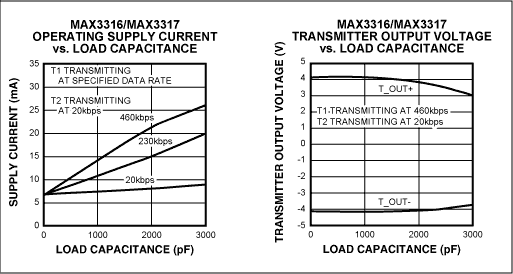 Figure 3. The MAX3316E draws low supply current from a 2.5V supply (left). Its transmitter-output voltages (right) are compatible with the RS-232 specification and compliant with the EIA/TIA-562 specification.
