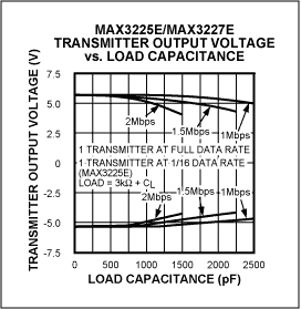 Figure 2sb. MAX3225E transmitter outputs remain compliant with the RS-232 specification, even with a 1Mbit/s data rate and 2000pF load capacitance.