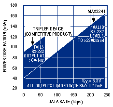 Figure 1. The MAX3241 (with voltage doubler) consumes only half as much as power as does the competitive device based on a voltage tripler. Note also, the MAX3241 maintains valid RS-232 output levels at quadruple the data rate.