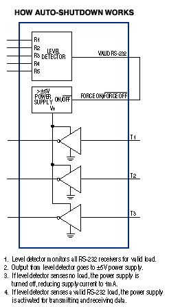 Figure 2. The MAX3223 transceiver family combines ease of use (automatic shutdown) with the flexibility of override controls that force the IC into shutdown or normal operation.