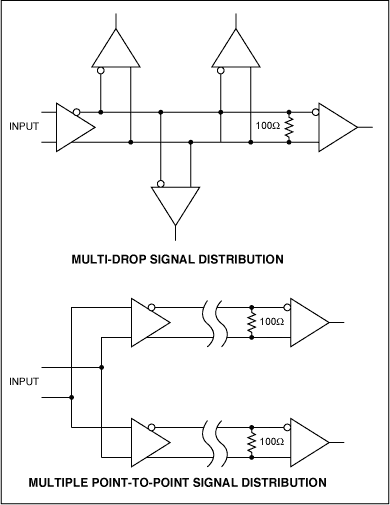 图1. 多点信号分配允许一个发送器与多个接收器之间的通信，不需要中间接头，也消除了接头产生的干扰。