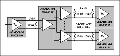 图2. MAX9150 LVDS转接器可以将接收到的输入信号驱动至10路输出，MAX9110则将其输入端的CMOS信号转换成差分信号，MAX9111将各自的LVDS差分信号转换成CMOS电平信号。