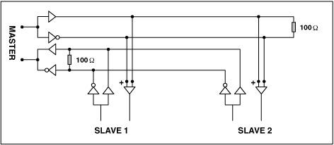 Figure 4. A typical RS-422 system allows as many as ten slave transceivers on the differential transmission line.