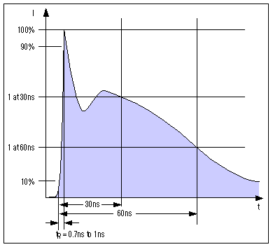 Figure 4. Parameters for this ESD waveform (rise time, peak current, amplitude at 30ns, and amplitude at 60ns) are specified by IEC 1000-4-2.