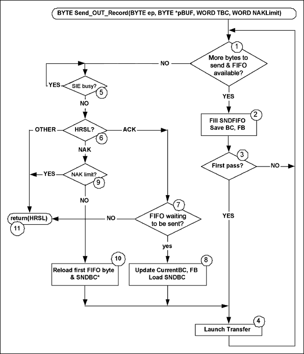 图2. 双缓冲OUT数据包传输流程