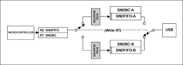 图1. SNDFIFO寄存器和SNDBC寄存器载入一对“ping-pong”FIFO和字节计数寄存器