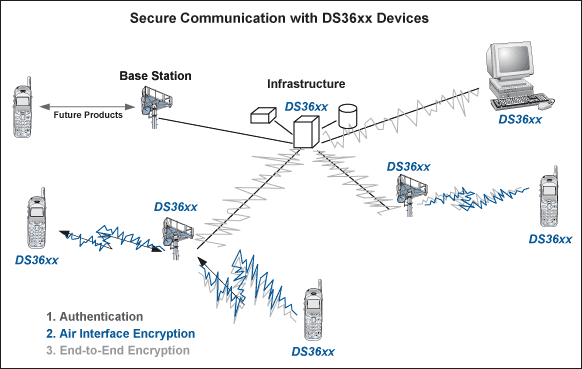图1. DS36xx器件适合多种现在和未来军事以及国家保密通信功能，包括保密通信和客户认证