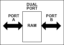 Dual Port