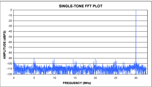 Figure 2.  14-Bit MAX12553 FFT created with the Crunching_FFTs.xls spreadsheet. 