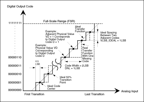 Figure 1a. To guarantee no missing codes and a monotonic transfer function, an ADC's DNL must be less than 1LSB.