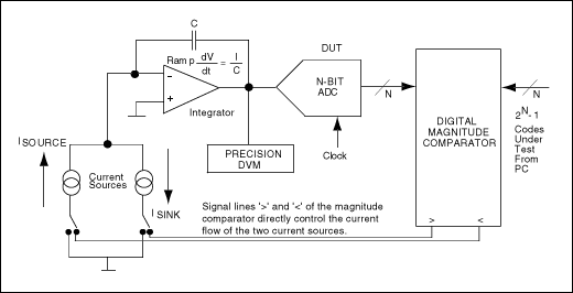 Figure 2. This circuit configuration is an analog integrating servo loop.