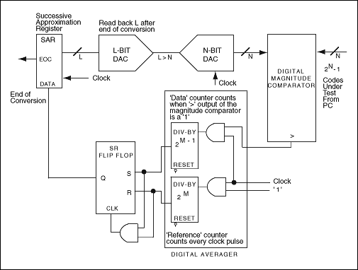 Figure 5. Successive approximation and a DAC configuration replace the integrator section of the analog servo loop.