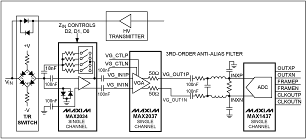 图1. 由LNA、VGA、抗混叠滤波器和ADC组成的典型相控阵超声接收机系统