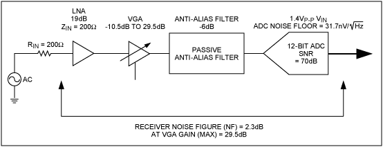 图3. 在该超声接收机简化框图中，ADC之前的增益对噪声系数的影响