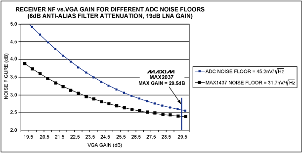 图4. 图3所示超声接收机的噪声系数与VGA增益的关系曲线