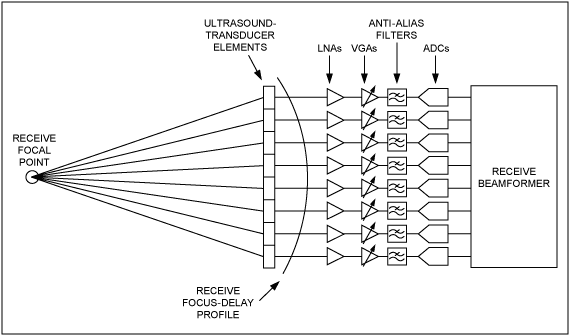 图7. 超声接收机系统中的接收通道将来自各个传感器的信号进行放大和数字化