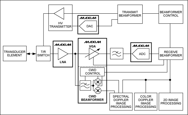 图5. 典型相控阵医疗超声成像系统中的一个发射/接收通道