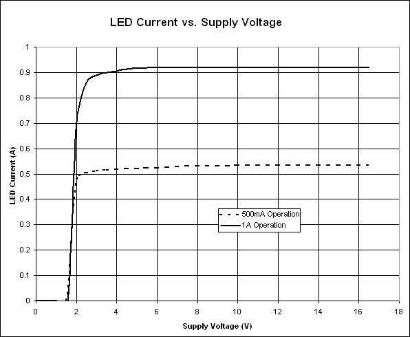 Figure 2. LED current vs. supply voltage for the Figure 1 circuit.