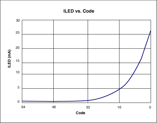 Figure 2.  LED current vs. input code for the Figure 1 circuit.