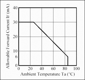 图2. 一般情况下，白光LED正向电流的最大绝对值随环境温度的升高而降低(Courtesy Nichia Corporation)。