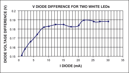 图9B. 两个白光LED间的电压差与电流的对应关系