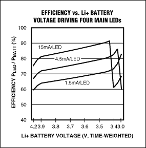 图8. MAX1576在典型锂电池电压下的效率