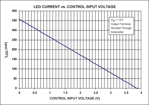 图2. 图1电路中LED电流随控制电压的变化关系曲线，电流测量值通过连接在LED_A端和LED_K端的电流表得到。