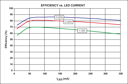 图3. 图1电路在驱动一只、两只或三只绿色350mA串联LED时，调节器效率与LED电流的关系曲线。