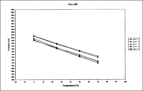 Figure 17. Active current vs.temperature.