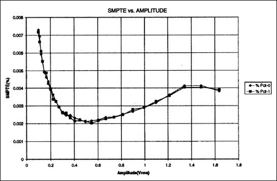 Figure 9. SMPTE Intermodulation distortion vs. amplitude.