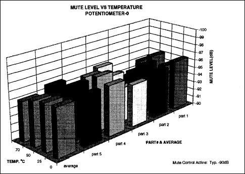 Figure 15. Device muting level—potentiometer 0.